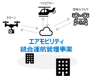 図.エアモビリティ統合運航管理プラットフォームイメージ